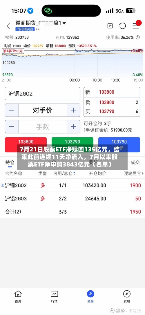 7月21日股票ETF净赎回135亿元	，结束此前连续11天净流入，7月以来股票ETF净申购3843亿元（名单）-第2张图片