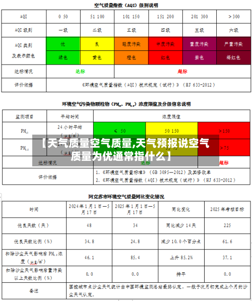 【天气质量空气质量,天气预报说空气质量为优通常指什么】