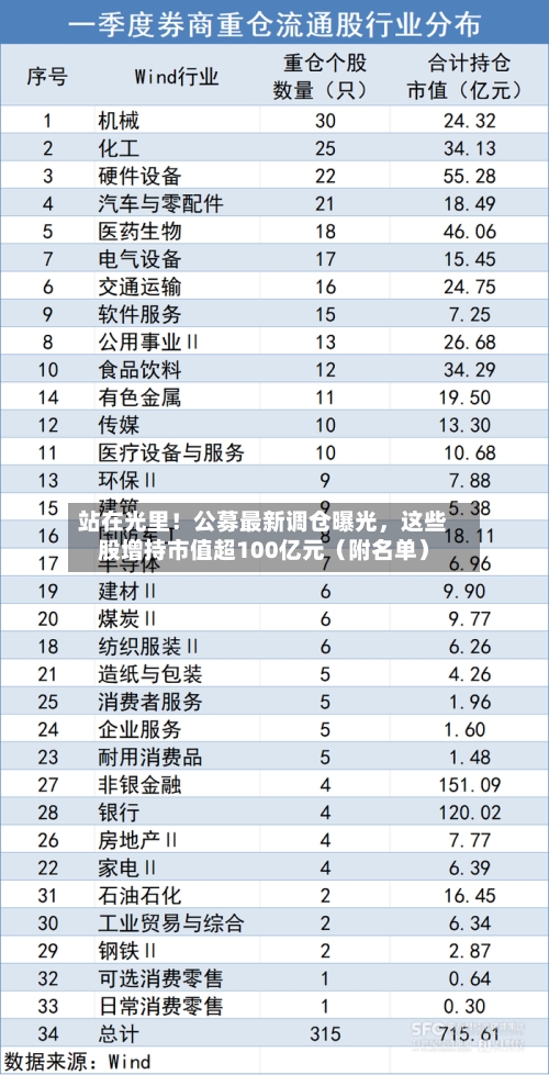 站在光里！公募最新调仓曝光，这些股增持市值超100亿元（附名单）-第3张图片