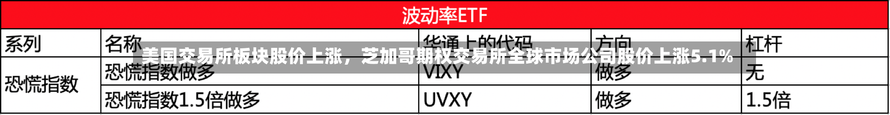 美国交易所板块股价上涨，芝加哥期权交易所全球市场公司股价上涨5.1%