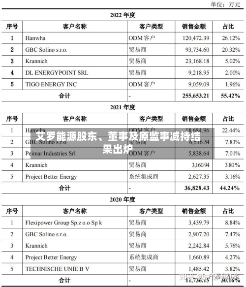 艾罗能源股东、董事及原监事减持结果出炉-第3张图片