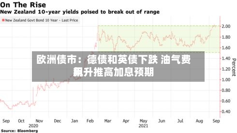 欧洲债市：德债和英债下跌 油气费用飙升推高加息预期-第2张图片