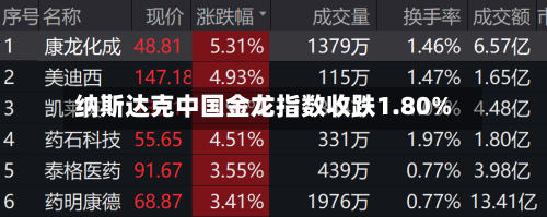 纳斯达克中国金龙指数收跌1.80%