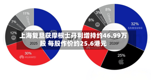 上海复旦获摩根士丹利增持约46.99万股 每股作价约25.6港元-第1张图片