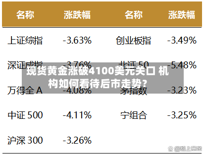 现货黄金涨破4100美元关口 机构如何看待后市走势？-第1张图片