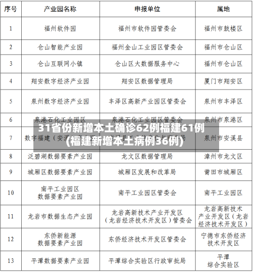 31省份新增本土确诊62例福建61例(福建新增本土病例36例)