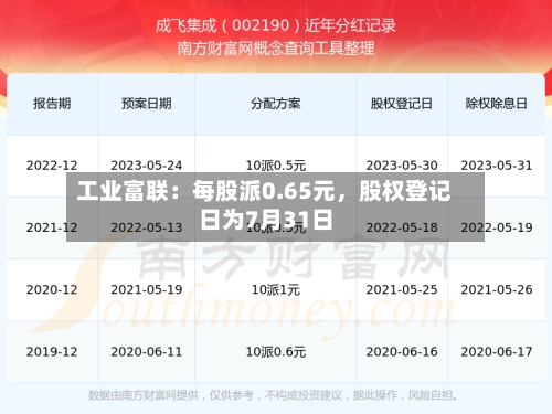 工业富联：每股派0.65元，股权登记日为7月31日