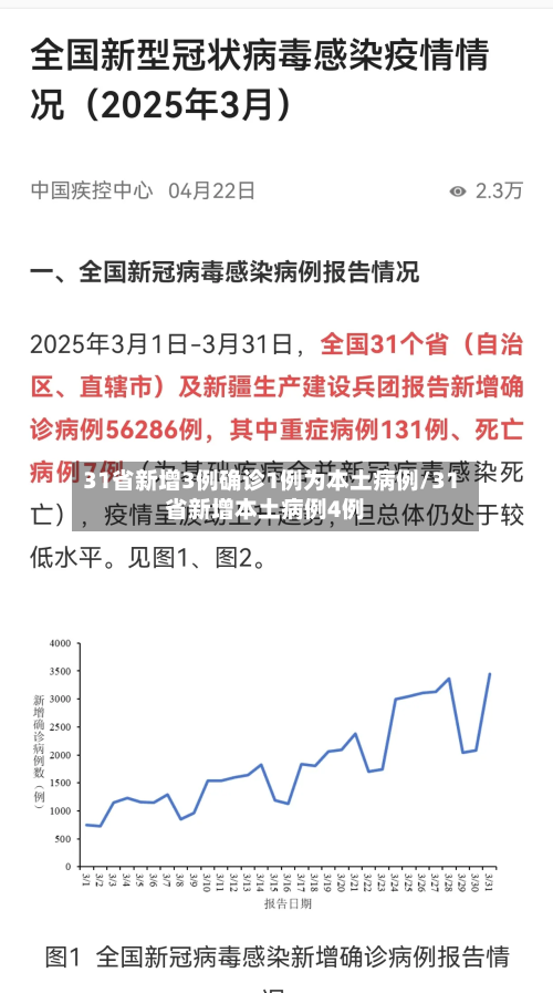 31省新增3例确诊1例为本土病例/31省新增本土病例4例-第2张图片
