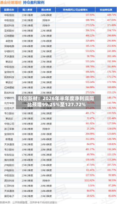 科创新材:2026年半年度净利润同比预增99.25%至127.72%-第3张图片
