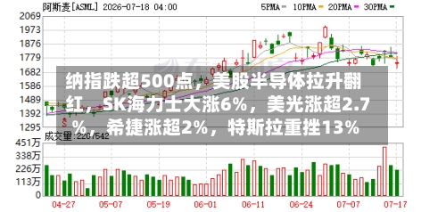 纳指跌超500点，美股半导体拉升翻红，SK海力士大涨6%，美光涨超2.7%	，希捷涨超2%，特斯拉重挫13%-第2张图片
