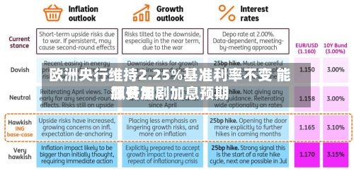 欧洲央行维持2.25%基准利率不变 能源费用
飙升加剧加息预期