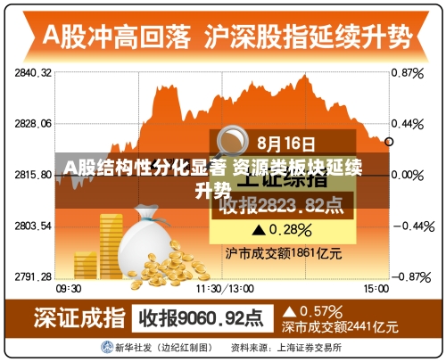 A股结构性分化显著 资源类板块延续升势-第2张图片