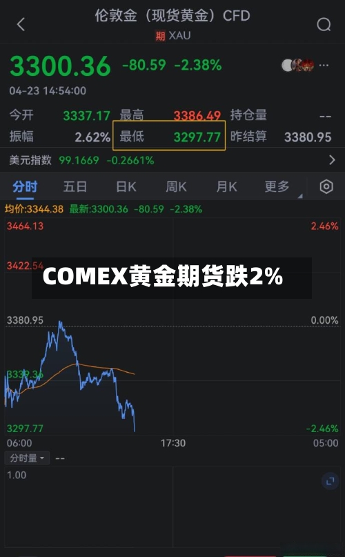 COMEX黄金期货跌2%-第3张图片
