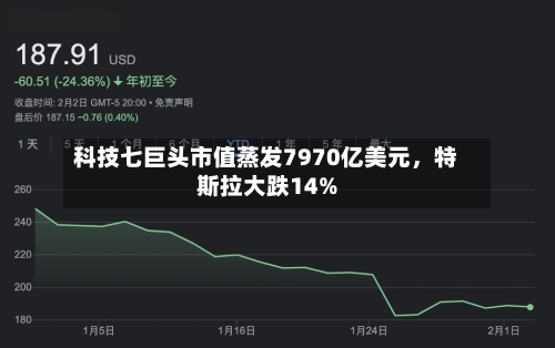 科技七巨头市值蒸发7970亿美元，特斯拉大跌14%-第2张图片