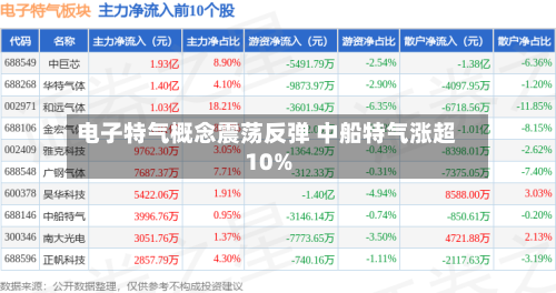 电子特气概念震荡反弹 中船特气涨超10%-第2张图片