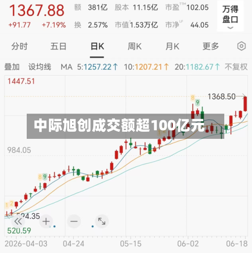 中际旭创成交额超100亿元