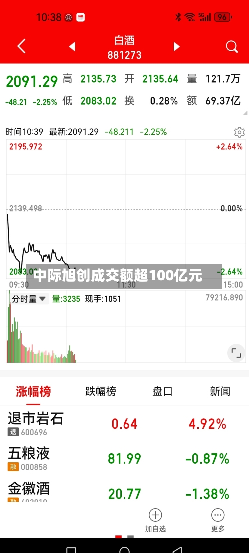 中际旭创成交额超100亿元-第2张图片