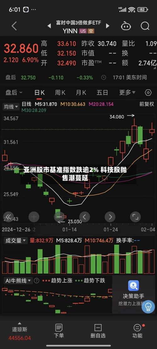 亚洲股市基准指数跌逾2% 科技股抛售潮蔓延