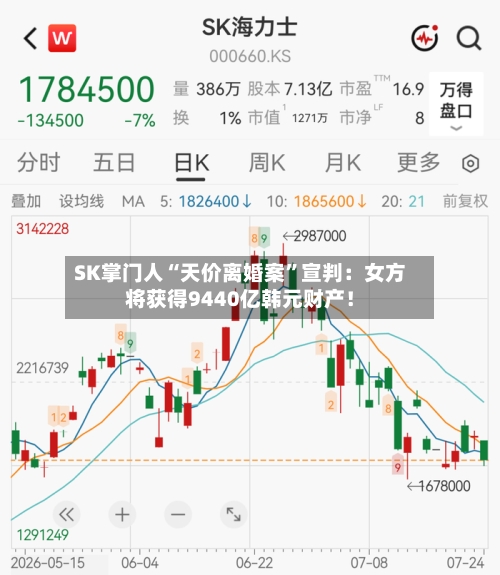 SK掌门人“天价离婚案”宣判：女方将获得9440亿韩元财产！-第2张图片