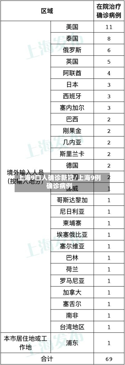 上海9口人确诊新冠/上海9例确诊病例