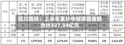 四川路桥：上半年累计中标项目金额合计327.94亿元-第3张图片