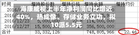 海康威视上半年净利润同比增近40%，热成像、存储业务立功，拟10派5.5元