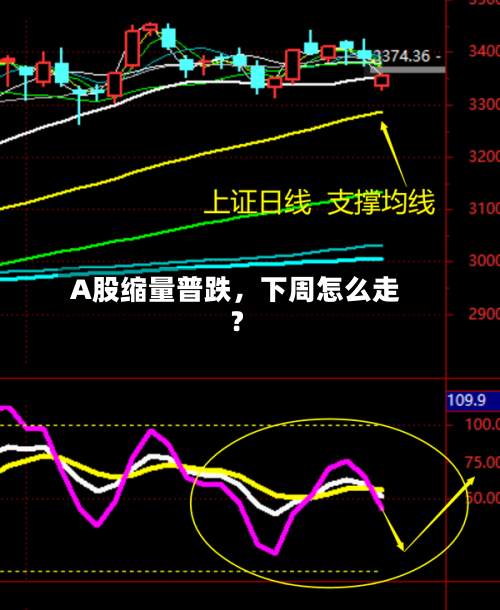 A股缩量普跌，下周怎么走？