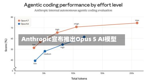 Anthropic宣布推出Opus 5 AI模型