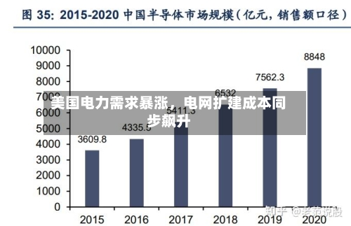 美国电力需求暴涨，电网扩建成本同步飙升