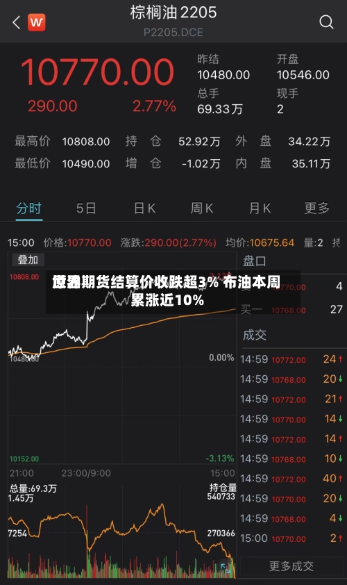 世界原油期货结算价收跌超3% 布油本周累涨近10%-第2张图片