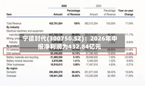 宁德时代(300750.SZ)：2026年中报净利润为432.84亿元-第3张图片
