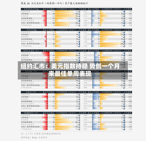 纽约汇市：美元指数持稳 势创一个月来最佳单周表现-第3张图片