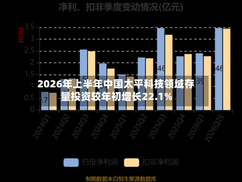 2026年上半年中国太平科技领域存量投资较年初增长22.1%-第2张图片