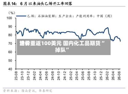 世界油价重返100美元 国内化工品期货“掉队”-第1张图片