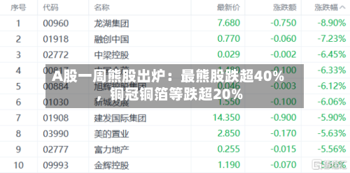 A股一周熊股出炉：最熊股跌超40%，铜冠铜箔等跌超20%-第3张图片
