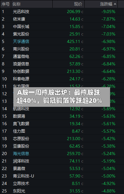 A股一周熊股出炉：最熊股跌超40%，铜冠铜箔等跌超20%-第2张图片