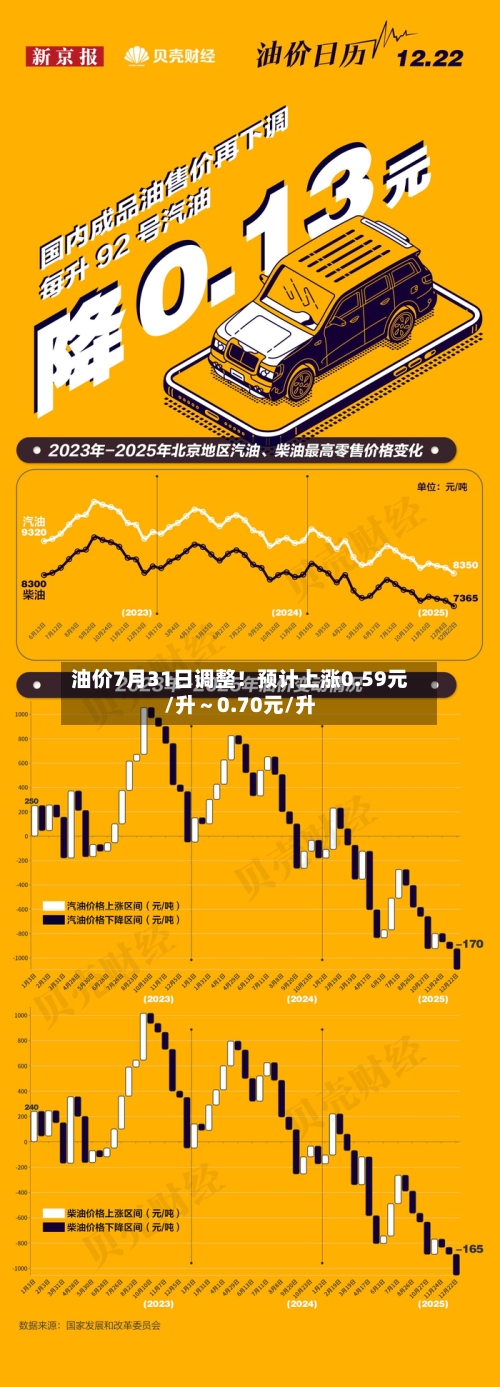 油价7月31日调整！预计上涨0.59元/升～0.70元/升-第2张图片