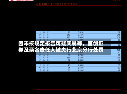 因未按规定报告可疑交易等，首创证券及两名责任人被央行北京分行处罚-第2张图片