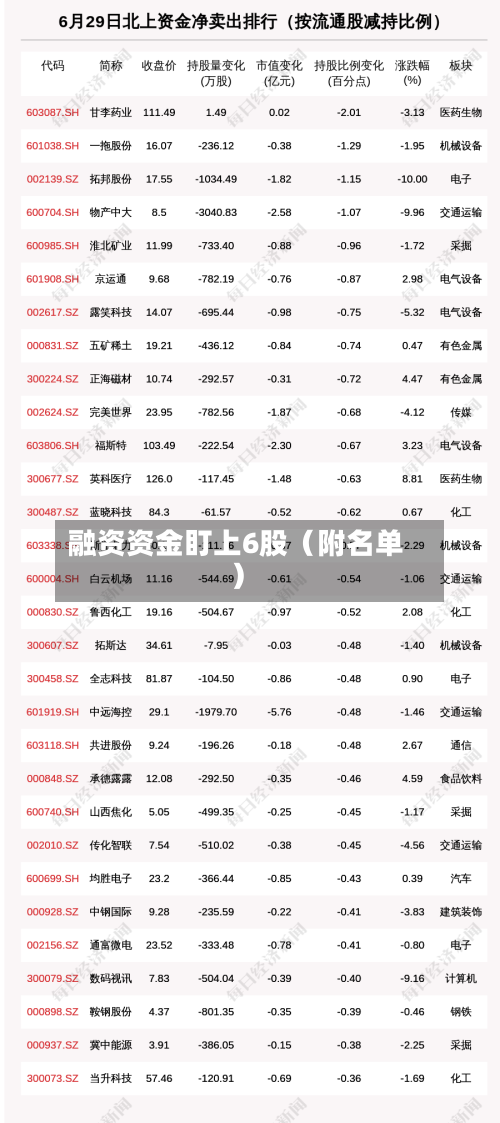 融资资金盯上6股(附名单)