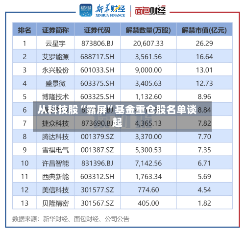 从科技股“霸屏”基金重仓股名单谈起-第2张图片