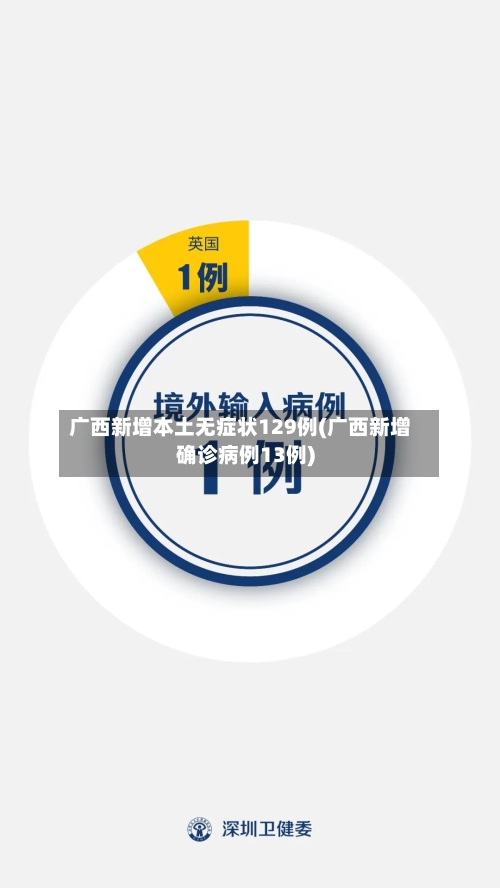 广西新增本土无症状129例(广西新增确诊病例13例)-第3张图片