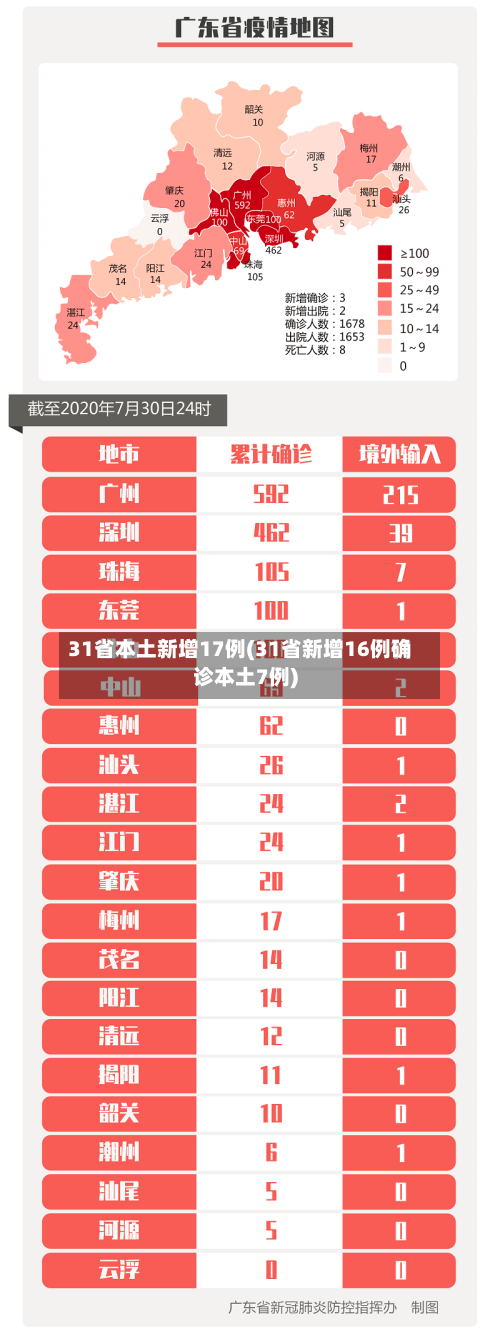 31省本土新增17例(31省新增16例确诊本土7例)-第2张图片
