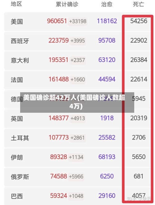 美国确诊超42万人(美国确诊人数超4万)