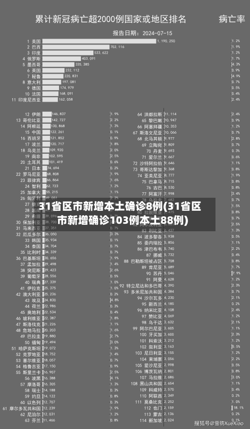 31省区市新增本土确诊8例(31省区市新增确诊103例本土88例)