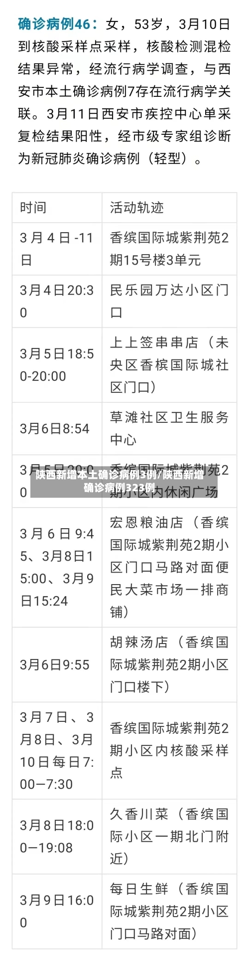 陕西新增本土确诊病例3例/陕西新增确诊病例323例