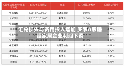汇兑损失与费用投入增加 多家A股睡眠家居企业利润下滑-第3张图片
