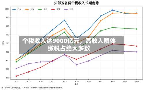 个税收入达9000亿元，高收入群体缴税占绝大多数-第2张图片