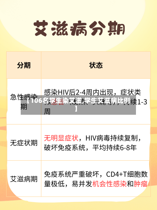 【106名学生染艾滋,学生艾滋病比例】