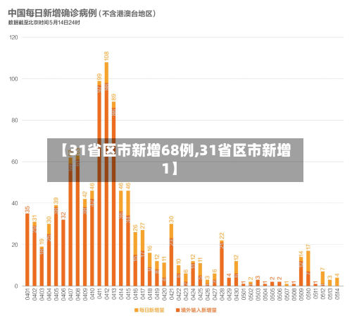 【31省区市新增68例,31省区市新增1】