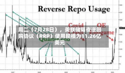 周二（7月28日），美联储隔夜逆回购协议（RRP）使用规模为11.26亿美元-第2张图片